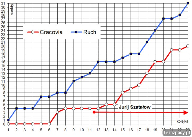 wykres-cracovia-ruch