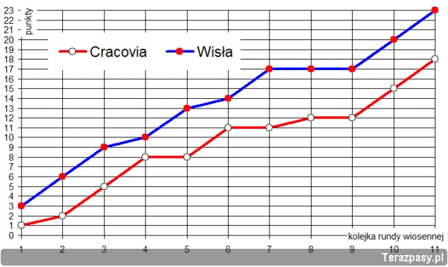 wykres-wisla